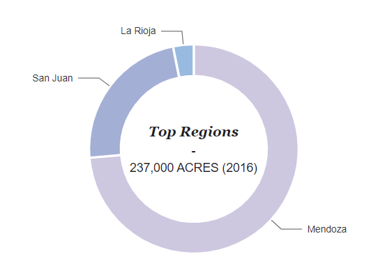 Argentina wine regions